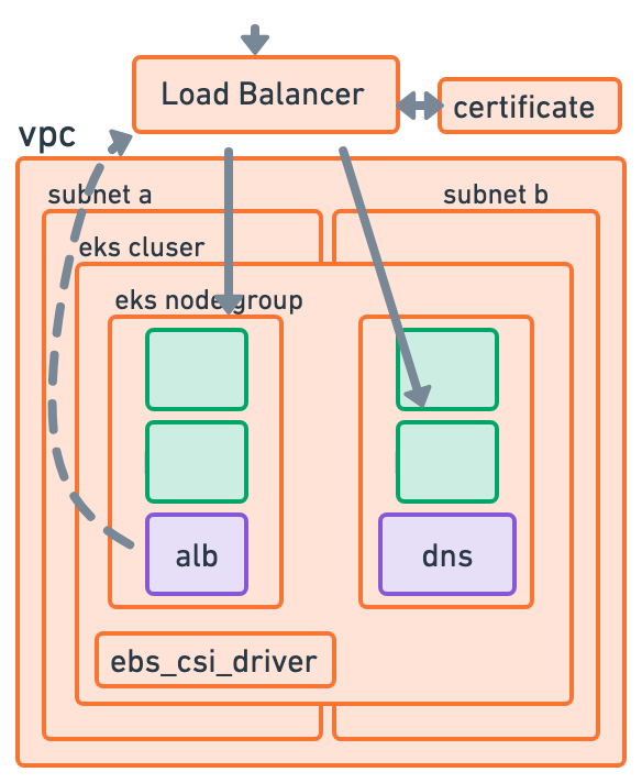 AWS Infrastructure