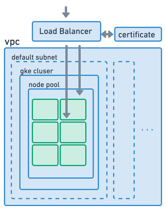 Setup with pods and Load Balancer running